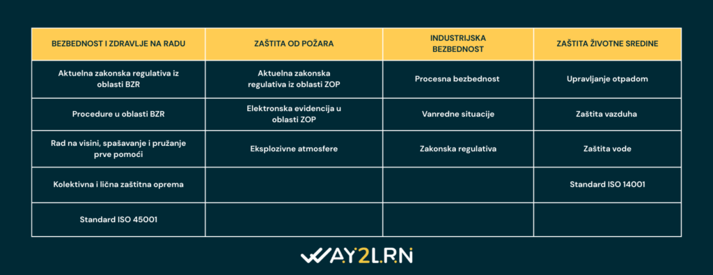tabela sa temama konferencije Bezbednost i zdravlje na radu sa zdravstveno-medicinskog  i tehničko-bezbednosnog aspekta zaštite životne sredine i zaštite od požara.